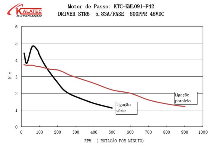 Curva de Torque de Motor de Passo KML091F42