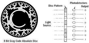 Encoder absoluto em servo motor