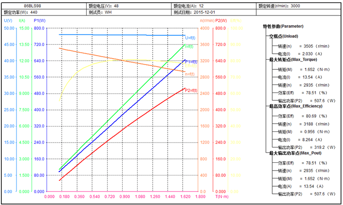 Curva performance Motor BLDC 400W