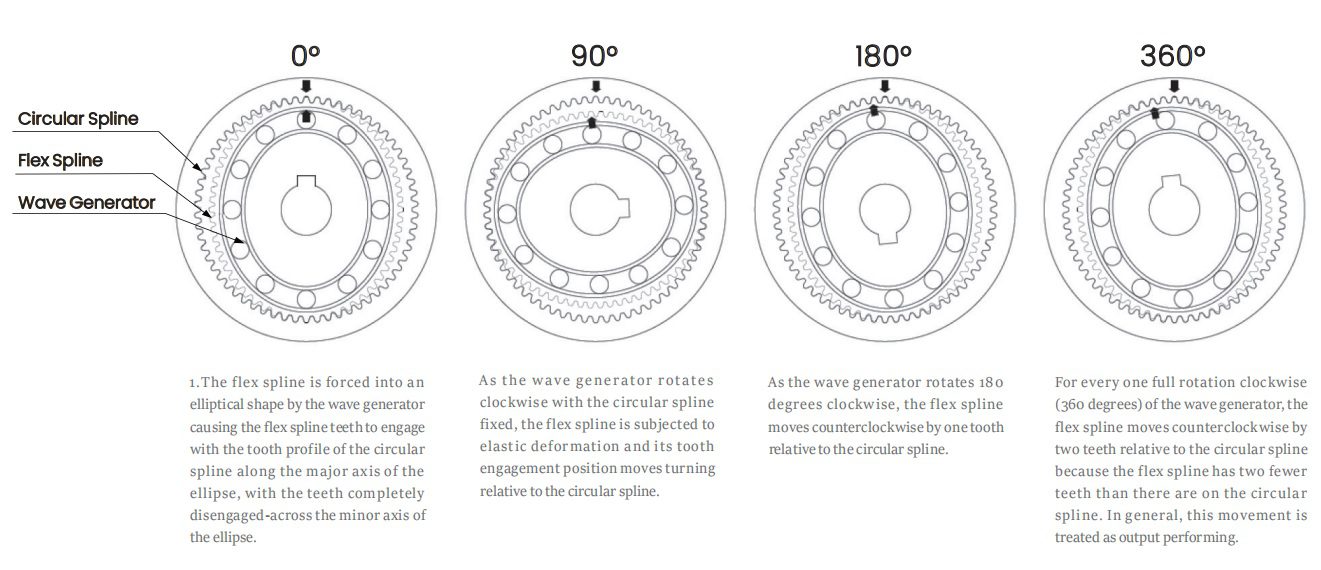 Como funciona o redutor harmonic drive